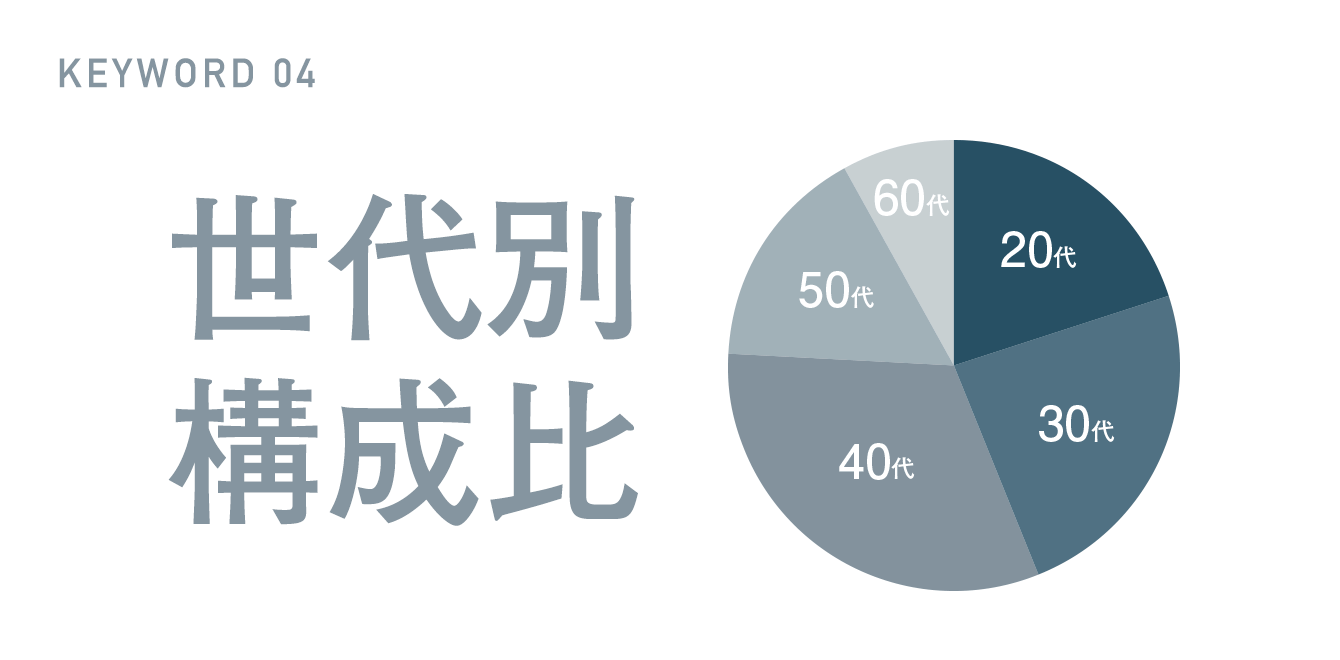 KEYWORD 04 世代別構成比